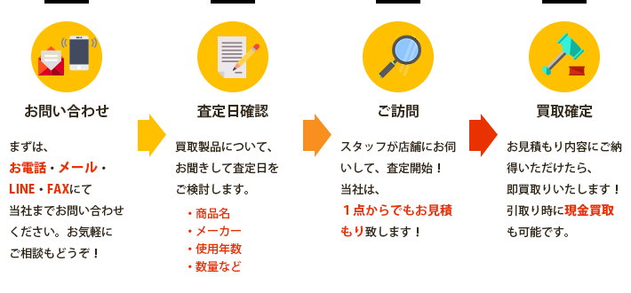 1.お問い合わせ、2.査定日確認、3.ご訪問、4.買取確定